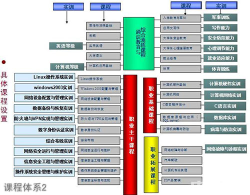 重慶電訊職業(yè)學院課程體系2