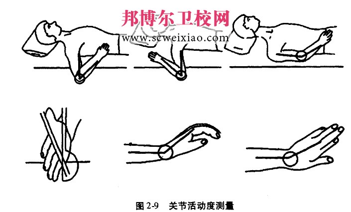 關(guān)節(jié)活動度的測量方法1