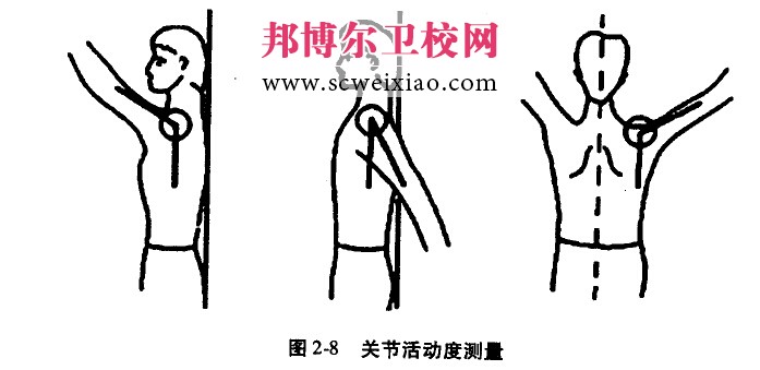 關(guān)節(jié)活動度的測量方法