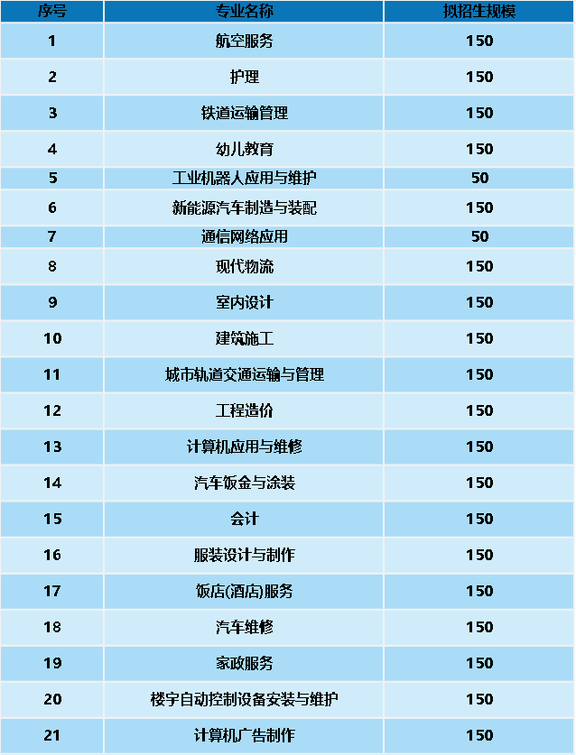多個專業(yè)選擇