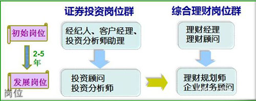 重慶財(cái)經(jīng)職業(yè)學(xué)院崗位