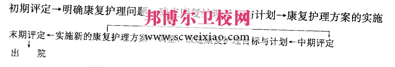 康復(fù)護(hù)理評定的流程