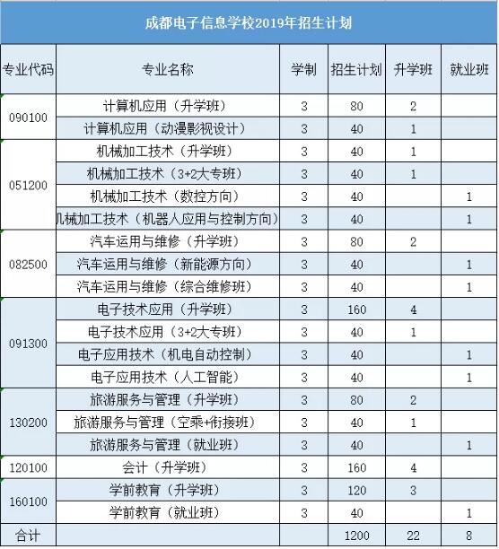 成都電子信息學(xué)校2020年招生簡(jiǎn)章|招生計(jì)劃