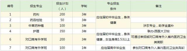 樂(lè)山醫(yī)藥科技學(xué)校招生簡(jiǎn)章|招生計(jì)劃