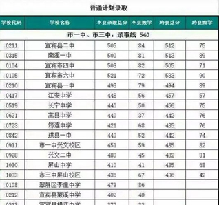  四川省宜賓衛(wèi)生學(xué)校2020招生錄取分?jǐn)?shù)線(xiàn)