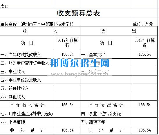 瀘州市天宇中等職業(yè)技術(shù)學(xué)校2020年部門(mén)預(yù)算情況說(shuō)明