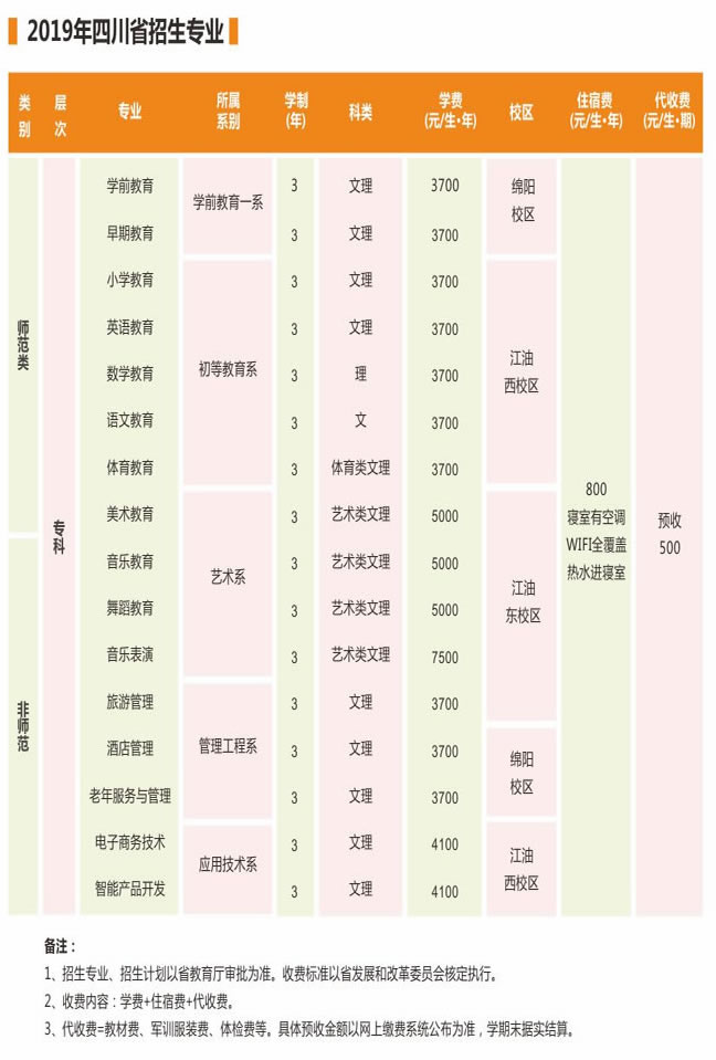 四川幼兒師范高等?？茖W(xué)校2020年四川省招生專業(yè)