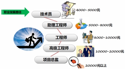 重慶科創(chuàng)職業(yè)學(xué)院薪資
