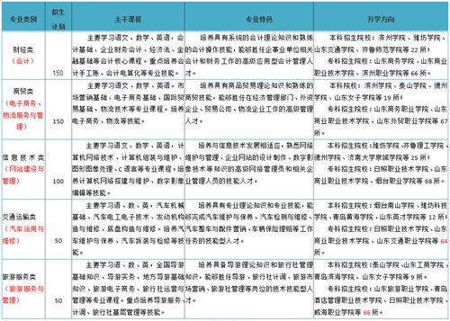 喜訊！擴(kuò)招！2020年濰坊商校職教高考升學(xué)率再創(chuàng)新高！新增擴(kuò)招計劃100人！機(jī)會不容錯過！