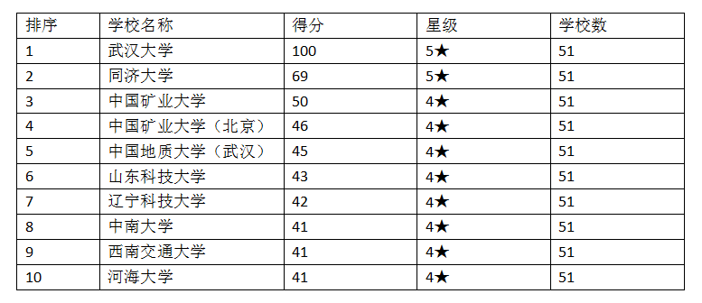 2019測繪工程專業(yè)排名_2019考研院校排名